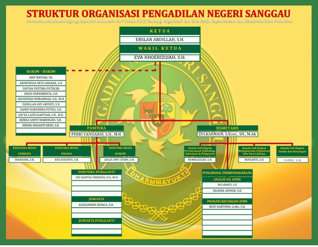 Bagan Struktur Organisasi Pengadilan Negeri Sanggau