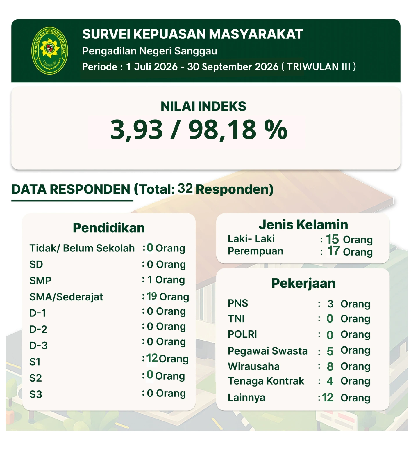 Indeks Kepuasan Masyarakat TW III 2026
