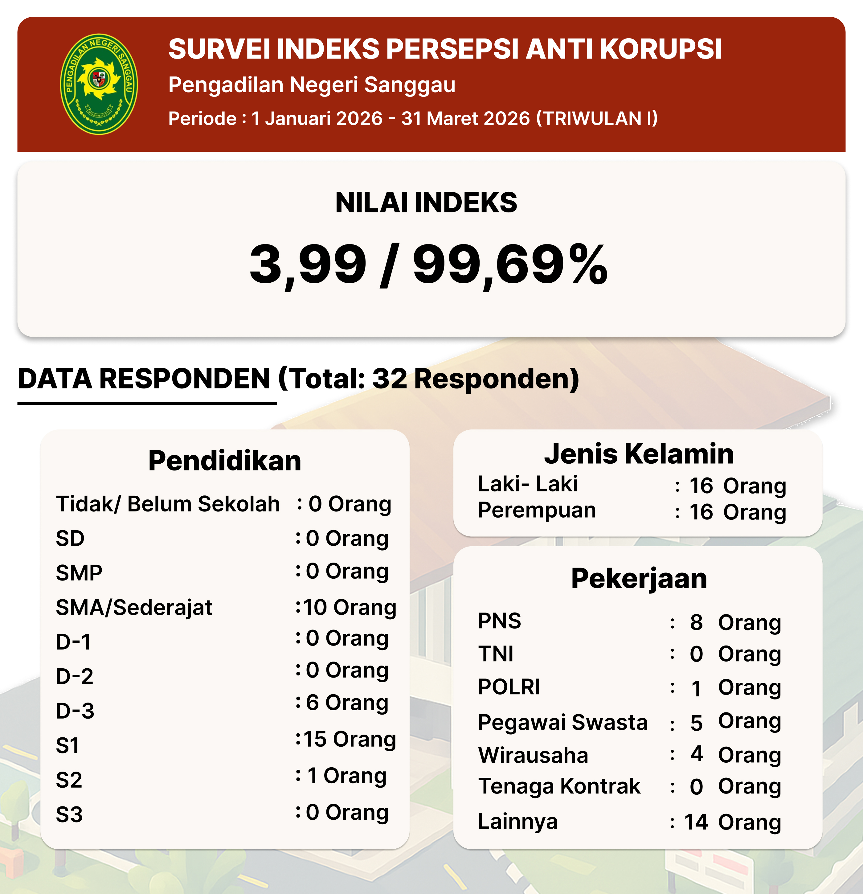 Survei Persepsi Anti Korupsi TW I 2026
