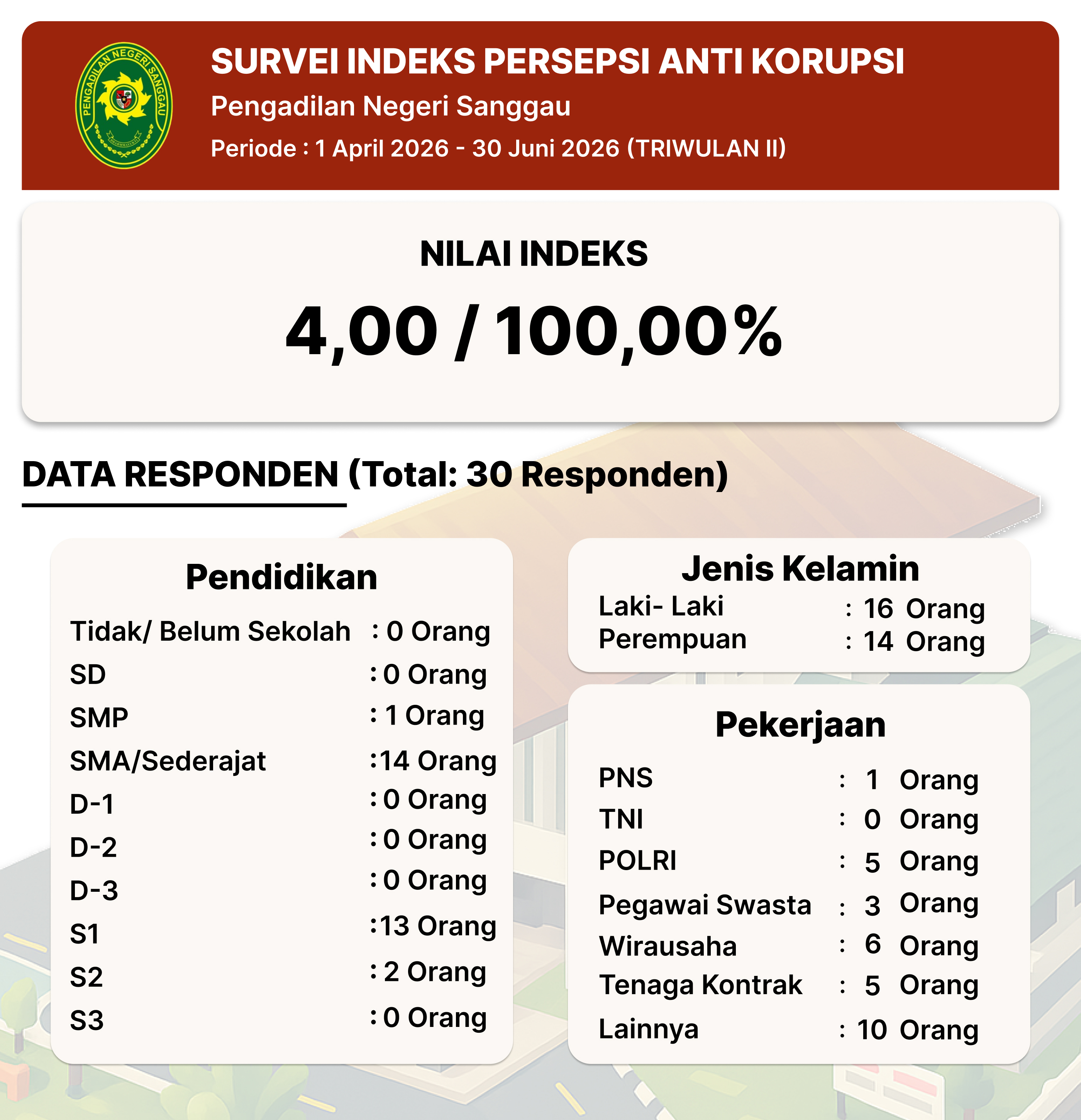 Survei Persepsi Anti Korupsi TW II 2026