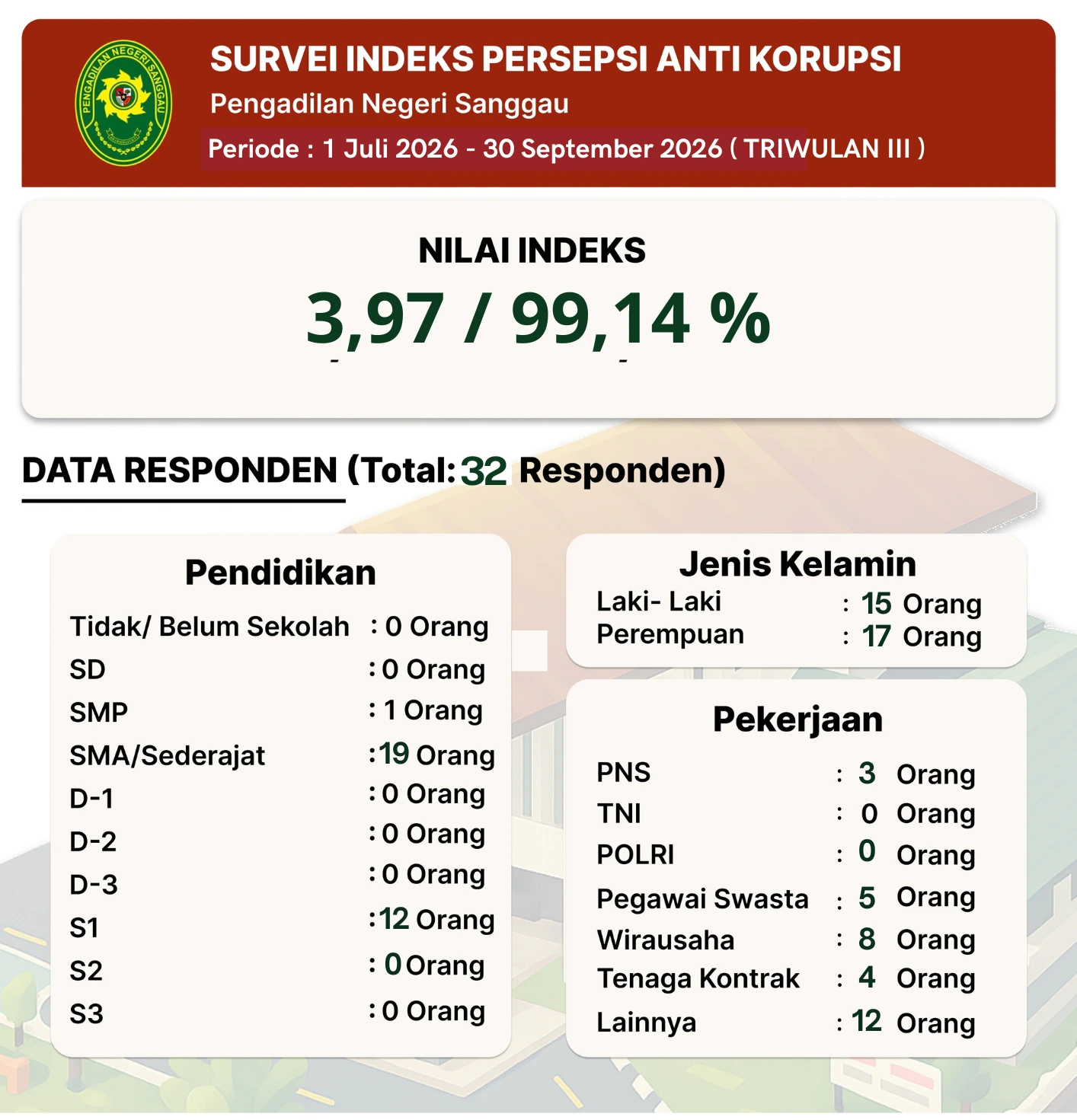 Survei Persepsi Anti Korupsi TW III 2026